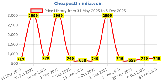 myntra.com SMSHOPMORE Printed Round Neck Pure Cotton T-Shirt With Trouser smshopmore Price History Graph from 31 May 2025 to 5 Dec 2025