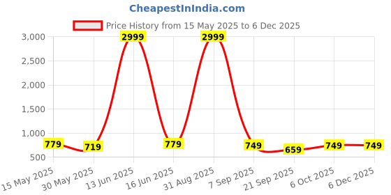 myntra.com SMSHOPMORE Printed Round Neck Pure Cotton T-Shirt With Trouser smshopmore Price History Graph from 15 May 2025 to 5 Dec 2025