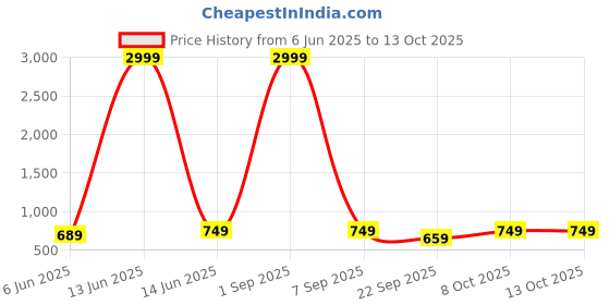 myntra.com SMSHOPMORE Printed Round Neck Top & Trousers Co-Ords Set smshopmore Price History Graph from 6 Jun 2025 to 12 Oct 2025