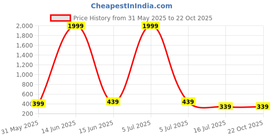 myntra.com SMSHOPMORE Women Relaxed Straight Fit Cargos Trousers smshopmore Price History Graph from 31 May 2025 to 21 Oct 2025