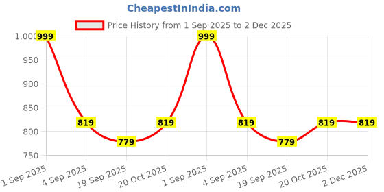 myntra.com Smuktar garments Boys Advocate Costume Coat With Trouser & Shirt smuktar garments Price History Graph from 1 Sep 2025 to 2 Dec 2025