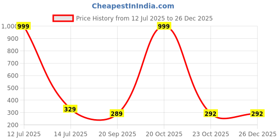 myntra.com Smuktar garments Boys Cotton Blend Clothing Set smuktar garments Price History Graph from 12 Jul 2025 to 26 Dec 2025
