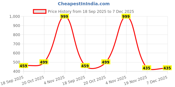 myntra.com Smuktar garments Boys Floral Embroidered Straight Kurta with Pyjamas smuktar garments Price History Graph from 18 Sep 2025 to 7 Dec 2025