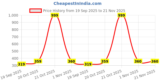 myntra.com Smuktar garments Boys Kurta & Dhoti Set smuktar garments Price History Graph from 19 Sep 2025 to 20 Nov 2025