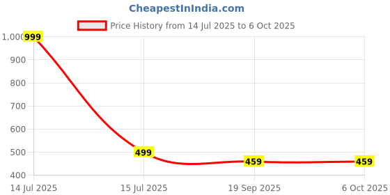 myntra.com Smuktar Garments Boys Kurta & Pyjamas With Tri Colour Nehru Jacket Clothing Set smuktar garments Price History Graph from 14 Jul 2025 to 4 Oct 2025