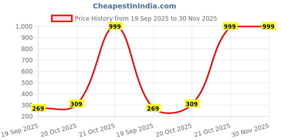 myntra.com Smuktar garments boys Kurta set smuktar garments Price History Graph from 19 Sep 2025 to 29 Nov 2025