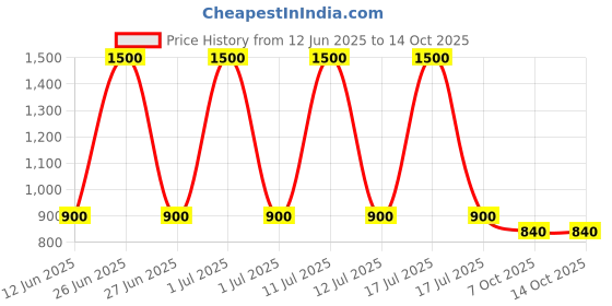 myntra.com Smuktar garments Boys Kurta with Trousers smuktar garments Price History Graph from 12 Jun 2025 to 13 Oct 2025