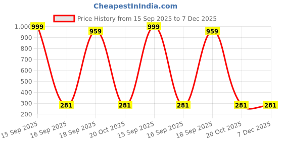 myntra.com Smuktar garments Boys Multi Clothing Set smuktar garments Price History Graph from 15 Sep 2025 to 6 Dec 2025