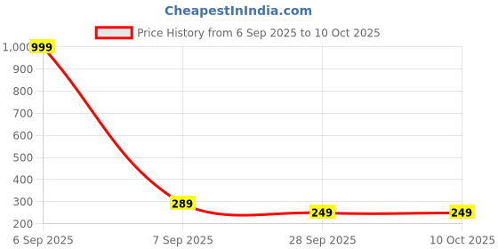 myntra.com Smuktar garments Boys Multi Clothing Set smuktar garments Price History Graph from 6 Sep 2025 to 4 Oct 2025