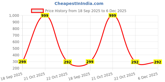 myntra.com Smuktar garments Boys Multi Cotton Blend Clothing Set smuktar garments Price History Graph from 18 Sep 2025 to 5 Dec 2025