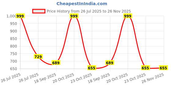 myntra.com Smuktar garments Boys Printed Clothing Set smuktar garments Price History Graph from 26 Jul 2025 to 25 Nov 2025