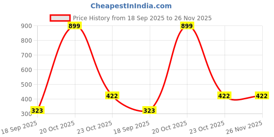 myntra.com Smuktar garments Boys Printed Shirt with Shorts smuktar garments Price History Graph from 18 Sep 2025 to 26 Nov 2025