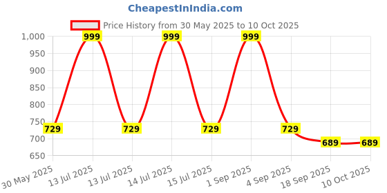 myntra.com Smuktar garments Boys Printed T-shirt with Trousers smuktar garments Price History Graph from 30 May 2025 to 4 Oct 2025
