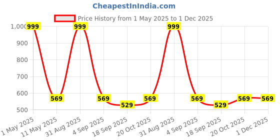 myntra.com Smuktar garments Boys Shirt with Trousers smuktar garments Price History Graph from 1 May 2025 to 1 Dec 2025