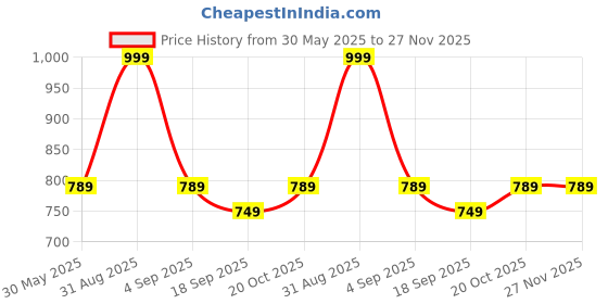 myntra.com Smuktar garments Boys Single-Breasted Three-Piece Suit smuktar garments Price History Graph from 30 May 2025 to 27 Nov 2025