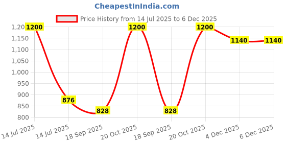 myntra.com Smuktar garments Girls Ethnic Motifs Printed Saree smuktar garments Price History Graph from 14 Jul 2025 to 6 Dec 2025