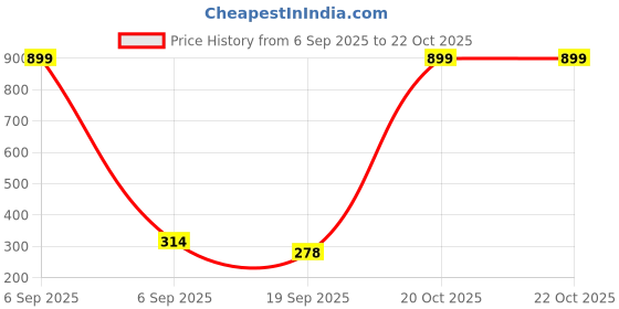myntra.com Smuktar garments Girls Pink Clothing Set smuktar garments Price History Graph from 6 Sep 2025 to 20 Oct 2025