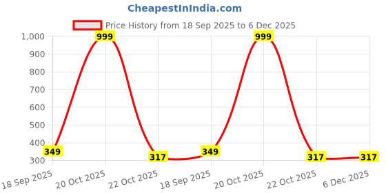myntra.com Smuktar garments Kids Band Collar Straight Kurta with Trousers smuktar garments Price History Graph from 18 Sep 2025 to 6 Dec 2025