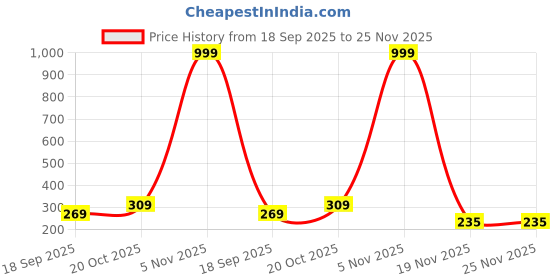 myntra.com Smuktar garments Kids Boys Black & White Kurta & Dhoti Set smuktar garments Price History Graph from 18 Sep 2025 to 25 Nov 2025