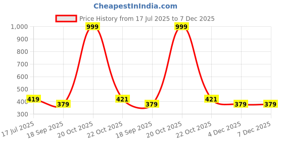 myntra.com Smuktar garments Kids Ethnic Motifs Printed Straight Kurta with Trousers smuktar garments Price History Graph from 17 Jul 2025 to 7 Dec 2025