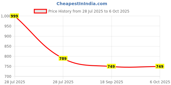myntra.com Smuktar garments Kids Printed Regular Kurta with Pyjamas smuktar garments Price History Graph from 28 Jul 2025 to 5 Oct 2025