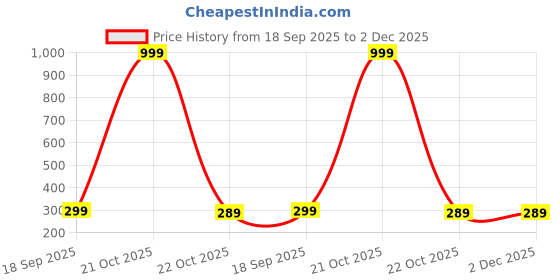 myntra.com Smuktar garments Multicoloured Cotton Blend Clothing Set smuktar garments Price History Graph from 18 Sep 2025 to 2 Dec 2025