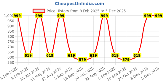 myntra.com Smuktar garments Unisex Kids smuktar garments Price History Graph from 8 Feb 2025 to 5 Dec 2025