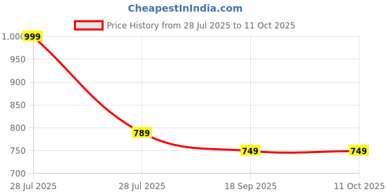 myntra.com Smuktar garments Unisex Kids Ethnic Motifs Printed Regular Pure Silk Kurta with Pyjamas smuktar garments Price History Graph from 28 Jul 2025 to 11 Oct 2025