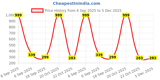 myntra.com Smuktar garments Unisex Kids Printed T-shirt with Shorts smuktar garments Price History Graph from 6 Sep 2025 to 5 Dec 2025