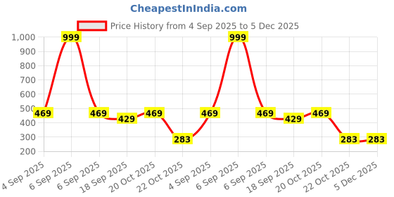 myntra.com Smuktar garments Unisex Yellow Clothing Set smuktar garments Price History Graph from 4 Sep 2025 to 5 Dec 2025