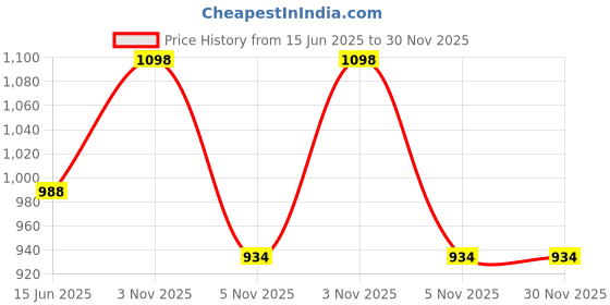 myntra.com SNAKE BRAND Kelp Complex Cooling Powder 140 g With Kelp Complex Shower Gel 450 ml snake brand Price History Graph from 15 Jun 2025 to 30 Nov 2025