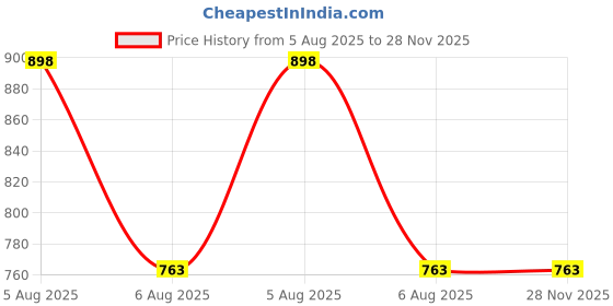 myntra.com SNAKE BRAND Set Of 2 Prickly Heat Cooling Talcum Powder Relaxing- 280 g Each snake brand Price History Graph from 5 Aug 2025 to 28 Nov 2025