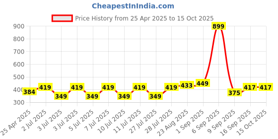 myntra.com SNAPPY B Typography Printed Longline Cotton Regular Fit T-shirt snappy b Price History Graph from 25 Apr 2025 to 15 Oct 2025