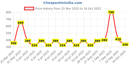 myntra.com SNAPPY B Women Extended Sleeves Applique T-shirt snappy b Price History Graph from 25 Mar 2025 to 16 Oct 2025