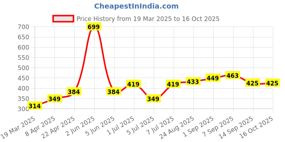 myntra.com SNAPPY B Women Printed Applique T-shirt snappy b Price History Graph from 19 Mar 2025 to 16 Oct 2025