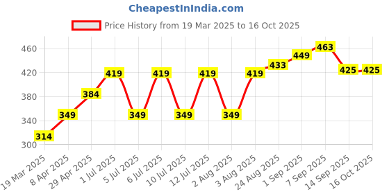 myntra.com SNAPPY B Women Printed Applique T-shirt snappy b Price History Graph from 19 Mar 2025 to 16 Oct 2025