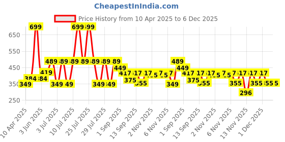myntra.com SNAPPY B Women Printed Applique T-shirt snappy b Price History Graph from 10 Apr 2025 to 6 Dec 2025