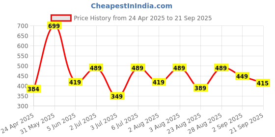 myntra.com SNAPPY B Women Printed Extended Sleeves Ethnic Raw Edge T-shirt snappy b Price History Graph from 24 Apr 2025 to 21 Sep 2025