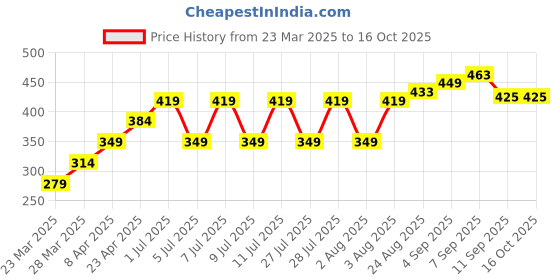 myntra.com SNAPPY B Women Printed Extended Sleeves T-shirt snappy b Price History Graph from 23 Mar 2025 to 15 Oct 2025