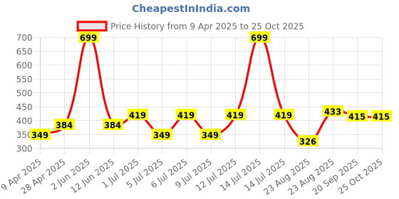 myntra.com SNAPPY B Women Printed Extended Sleeves T-shirt snappy b Price History Graph from 9 Apr 2025 to 25 Oct 2025