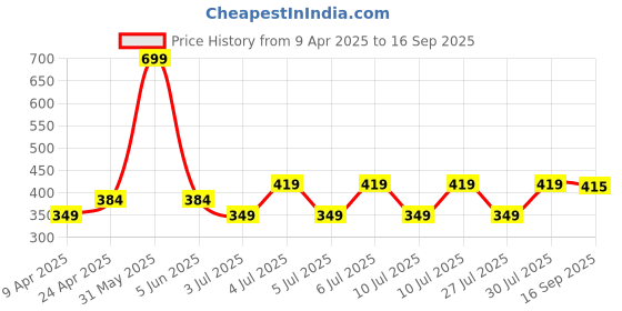 myntra.com SNAPPY B Women Printed Pockets T-shirt snappy b Price History Graph from 9 Apr 2025 to 16 Sep 2025
