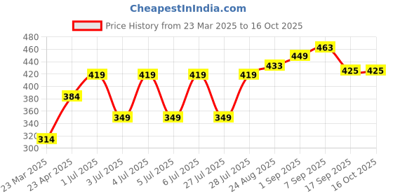 myntra.com SNAPPY B Women Typography Printed Applique T-shirt snappy b Price History Graph from 23 Mar 2025 to 15 Oct 2025
