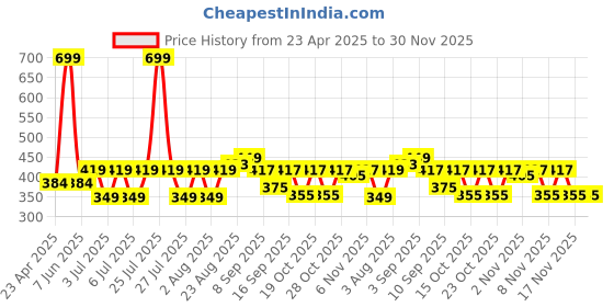 myntra.com SNAPPY B Women Typography Printed Applique T-shirt snappy b Price History Graph from 23 Apr 2025 to 30 Nov 2025