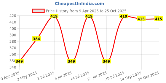 myntra.com SNAPPY B Women Typography Printed Extended Sleeves Tropical Applique T-shirt snappy b Price History Graph from 9 Apr 2025 to 25 Oct 2025