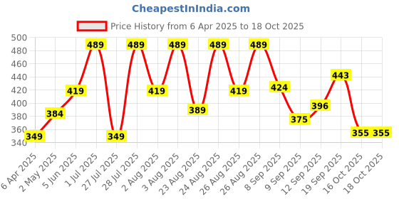 myntra.com SNAPPY B Women Typography Printed Pockets T-shirt snappy b Price History Graph from 6 Apr 2025 to 16 Oct 2025