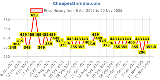 myntra.com SNAPPY B Women Typography Printed T-shirt snappy b Price History Graph from 6 Apr 2025 to 30 Nov 2025