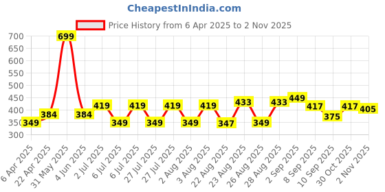 myntra.com SNAPPY B Women Typography Printed T-shirt snappy b Price History Graph from 6 Apr 2025 to 2 Nov 2025