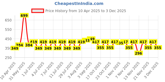 myntra.com SNAPPY B Women Typography Printed T-shirt snappy b Price History Graph from 10 Apr 2025 to 3 Dec 2025