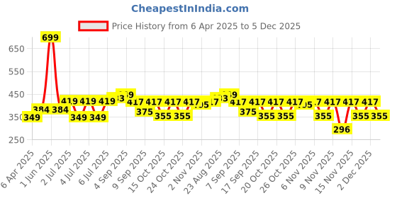 myntra.com SNAPPY B Women Typography Printed T-shirt snappy b Price History Graph from 6 Apr 2025 to 5 Dec 2025