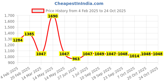 myntra.com nap chief Snarky Gal Women Maroon & White Harry Potter Printed Night suit nap chief Price History Graph from 4 Feb 2025 to 22 Oct 2025